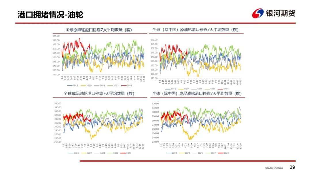 【航运周报】集运美西航线涨近2成，干散货发运依旧偏弱， 原油油轮运价下行、BDTI持续走弱 第30张