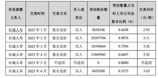 险资在抄底！连扫两家A股上市公司， 年内主动举牌已达5次 第2张