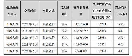 险资在抄底！连扫两家A股上市公司， 年内主动举牌已达5次 第3张