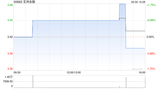 亚洲金融6月6日斥资8.91万港元回购2.6万股