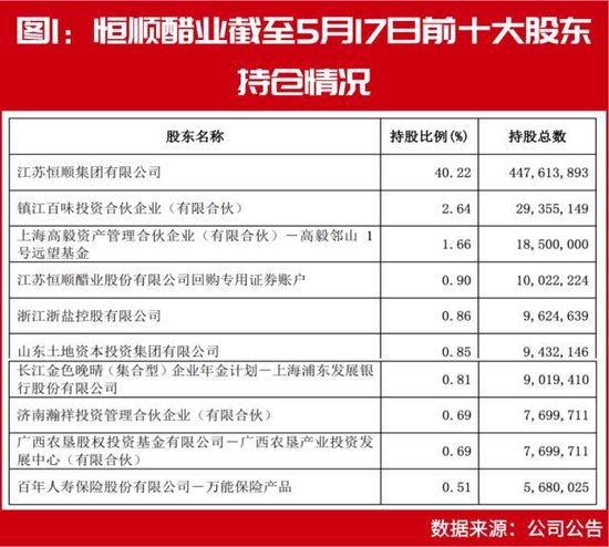 投资大佬二季度最新持仓标的提前曝光：冯柳继续持有恒顺醋业、铂力特 第1张