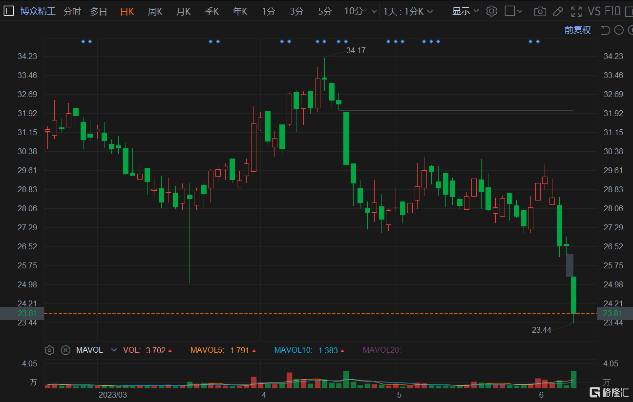 A股异动 | 博众精工放量跌超10% 超4千万股限售股今日解禁