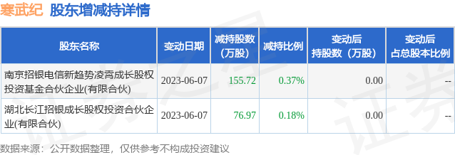 6月8日寒武纪发布公告，其股东减持232.69万股