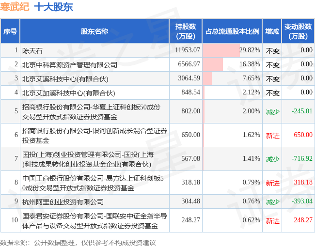 6月8日寒武纪发布公告，其股东减持232.69万股 第2张