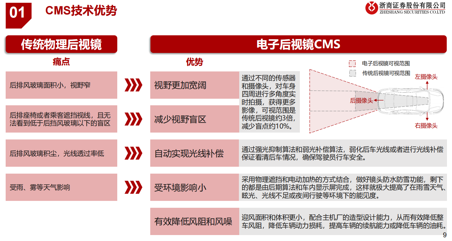 汽车电子后视镜新国标实施在即！受益上市公司梳理 第2张