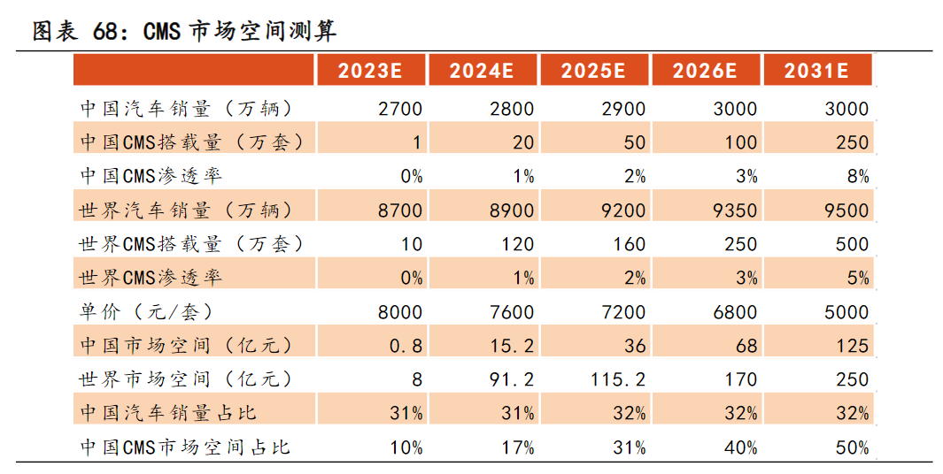 汽车电子后视镜新国标实施在即！受益上市公司梳理 第3张