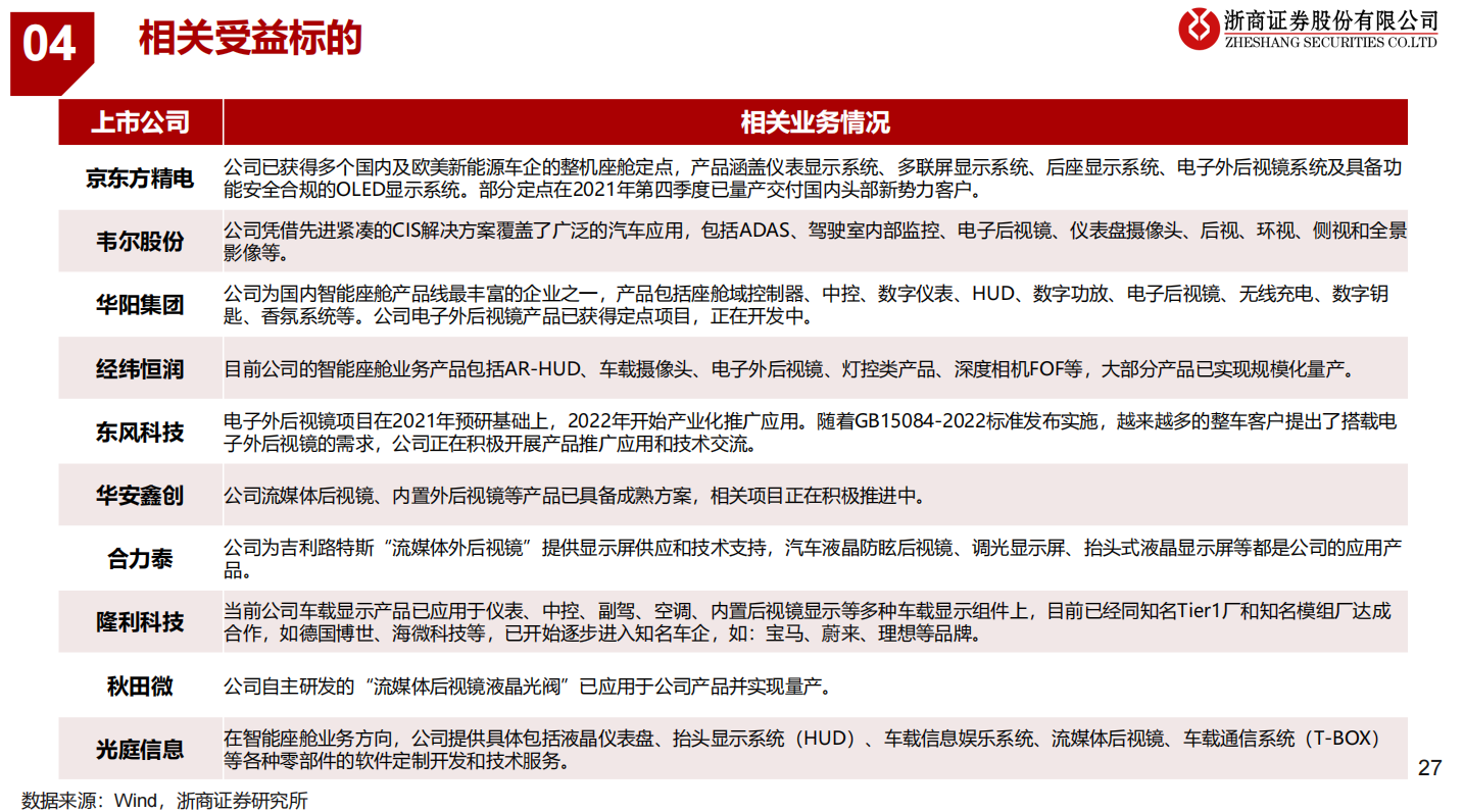 汽车电子后视镜新国标实施在即！受益上市公司梳理 第5张