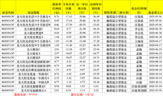 懵了！两年，最惨腰斩 光证资管怎么了？ 第1张