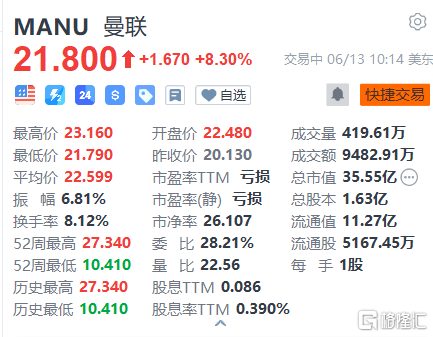 曼联盘涨8.3% 卡塔尔财团已完成收购