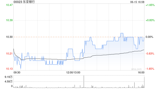 东亚银行6月15日斥资310.35万港元回购30.28万股 第1张
