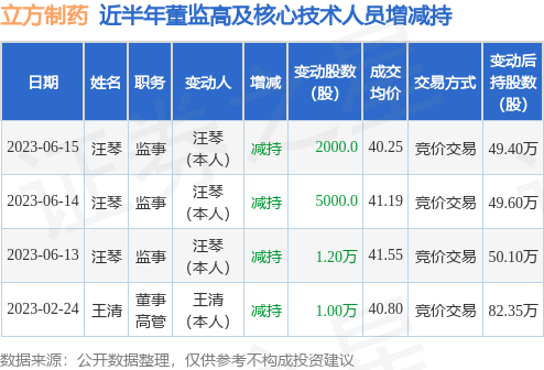 立方制药：6月15日公司高管汪琴减持公司股份合计2000股 第1张