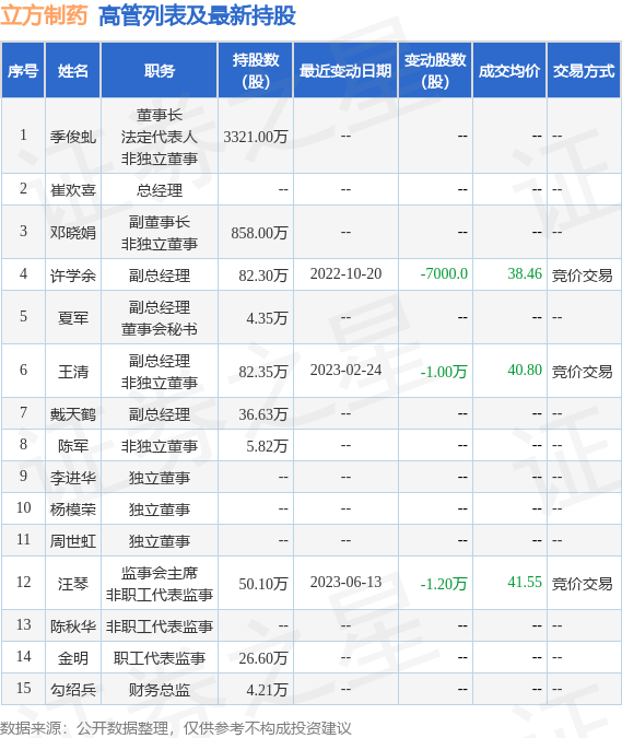 立方制药：6月15日公司高管汪琴减持公司股份合计2000股 第2张