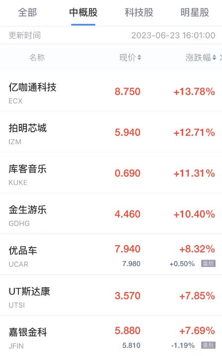 周五热门中概股多数下跌 能链智电跌超8% 虎牙小鹏汽车跌超6% 第1张