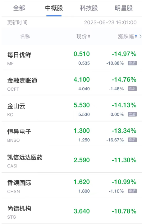 周五热门中概股多数下跌 能链智电跌超8% 虎牙小鹏汽车跌超6% 第3张