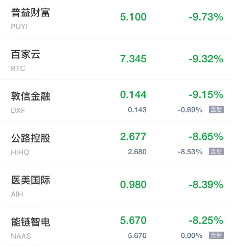 周五热门中概股多数下跌 能链智电跌超8% 虎牙小鹏汽车跌超6% 第4张