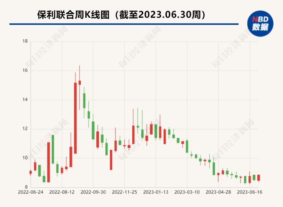 涉嫌信息披露违法违规  保利联合被立案调查 第1张