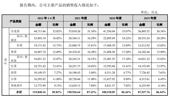 八马茶业的IPO之囧：“茶叶搬运工”的硬伤不少 主营业务盈利不理想 第4张