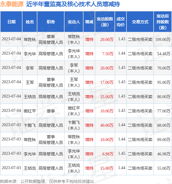 永泰能源：7月4日公司高管常胜秋、窦红平、李光华、王军、王结流、李军增持公司股份合计99.5万股 第1张