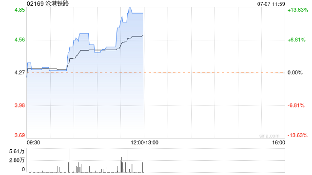 沧港铁路早盘涨幅持续扩大 股价现涨超12%