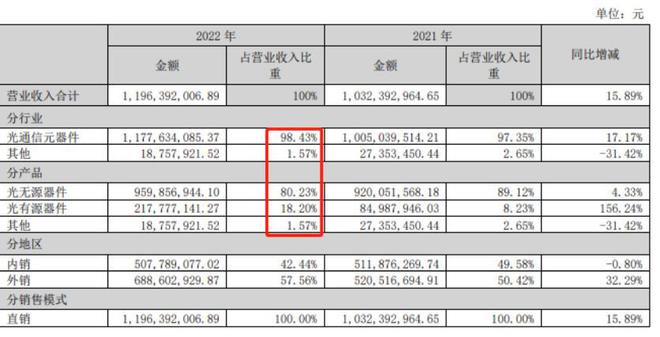 深度金选|股价年内大涨三倍！光无源器件是天孚通信主要支撑，无意“瓜分”光模块市场蛋糕 第2张