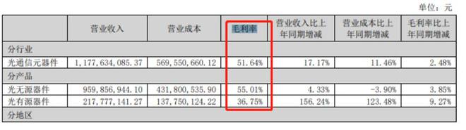 深度金选|股价年内大涨三倍！光无源器件是天孚通信主要支撑，无意“瓜分”光模块市场蛋糕 第3张