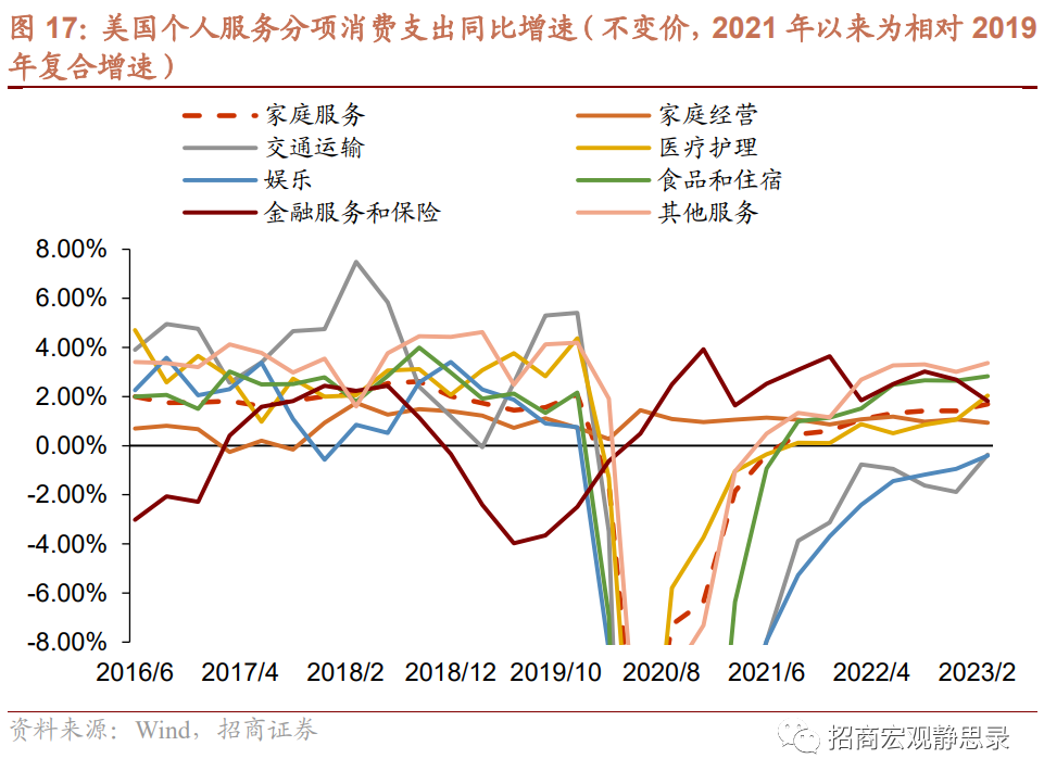 再议美国结构性变化：就业、经济错位、生活习惯 第8张