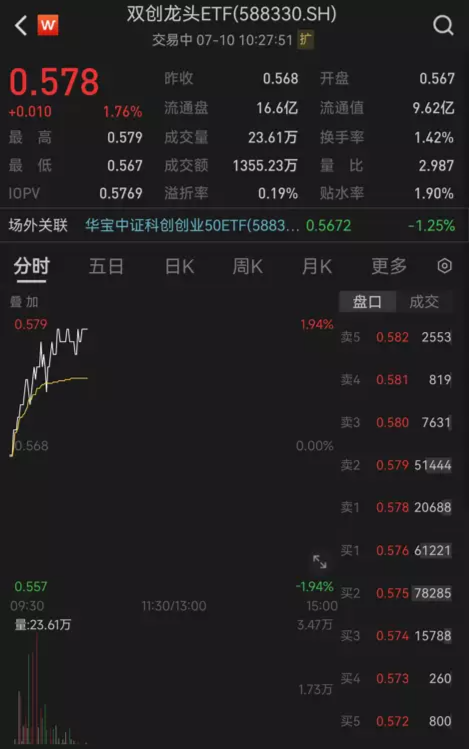 【ETF操盘提示】新能源利好密集落地，权重股集体大涨，双创龙头ETF（588330）大涨1.76% 第1张