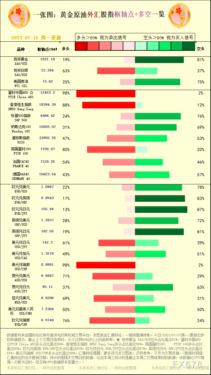 一张图：2023/07/10黄金原油外汇股指"枢纽点+多空占比"一览 第1张