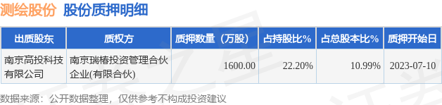 测绘股份（300826）股东南京高投科技有限公司质押1600万股，占总股本10.99% 第1张