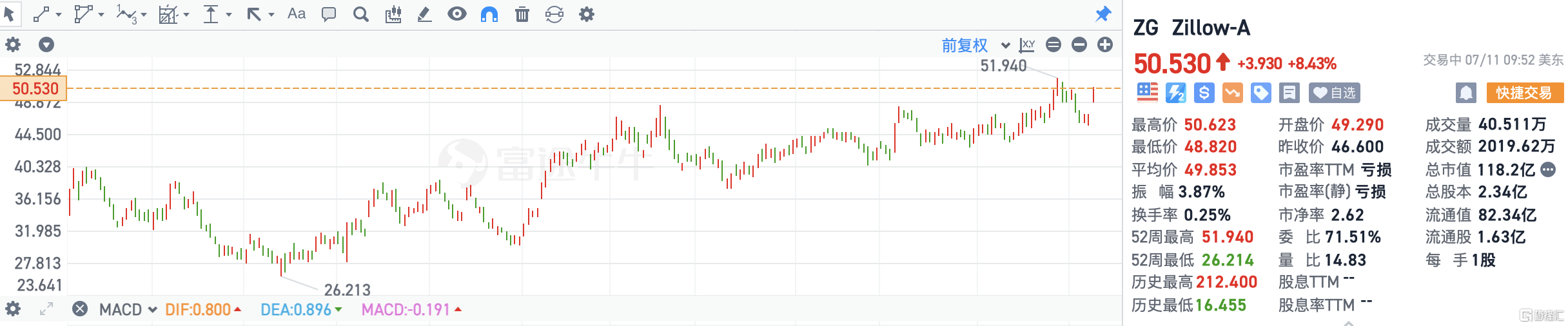 Zillow Group涨超8% Piper Sandler予“增持”评级