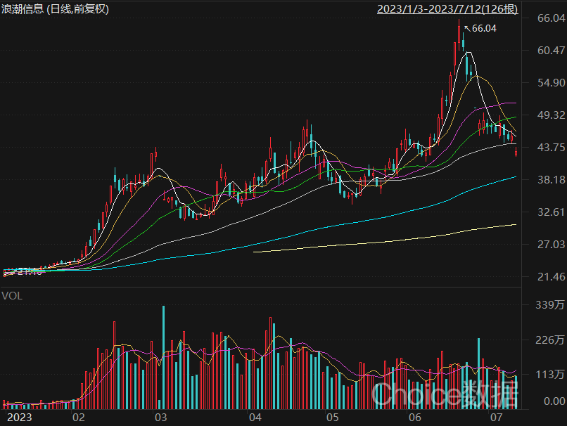 翻倍牛股浪潮信息上半年净利预降超六成 第3张