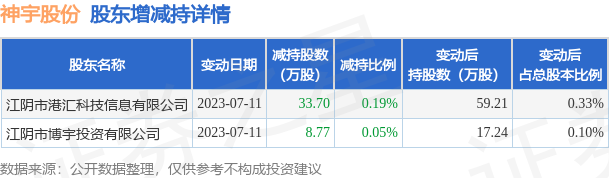 7月12日神宇股份发布公告，其股东减持42.47万股 第1张