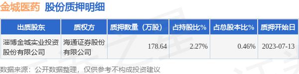 金城医药（300233）股东淄博金城实业投资股份有限公司质押178.64万股，占总股本0.46% 第1张