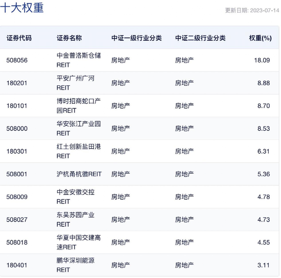 多家公司积极筹备！REITs指数基金要来了？ 第2张