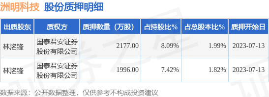 洲明科技（300232）股东林洺锋质押4173万股，占总股本3.81% 第1张