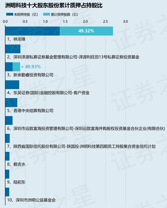 洲明科技（300232）股东林洺锋质押4173万股，占总股本3.81% 第2张