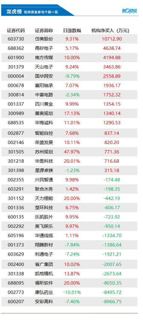 机构今日抛售这14股，买入岱美股份1.07亿元 第1张