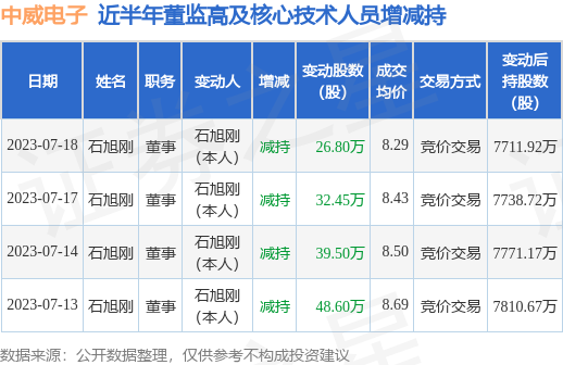 中威电子：7月18日公司高管石旭刚减持公司股份合计26.8万股 第1张