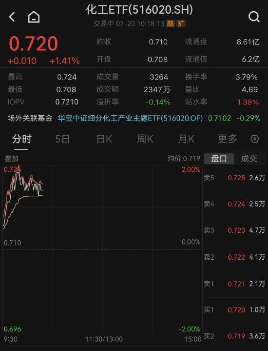 【ETF操盘提示】重磅政策三连发，化工冲上“C”位！化工ETF（516020）低开高走大涨1.41%！ 第1张