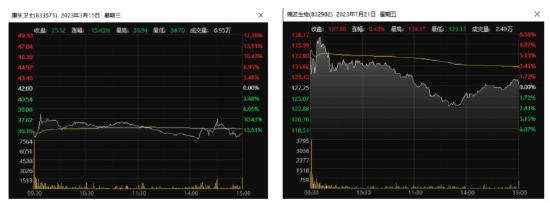 差了350多万的发行费 锦波生物与康乐卫士首日上市表现就天壤之别了吗？ 第1张