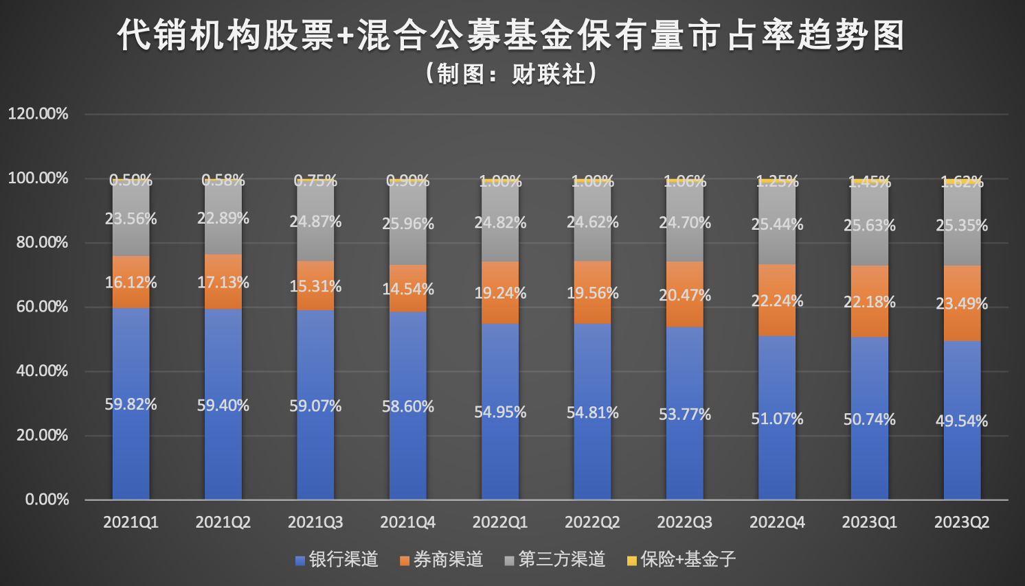 挤压银行空间，券商与第三方强势突围，二季度券商公募保有规模创新高，上海证券成最大黑马 第1张