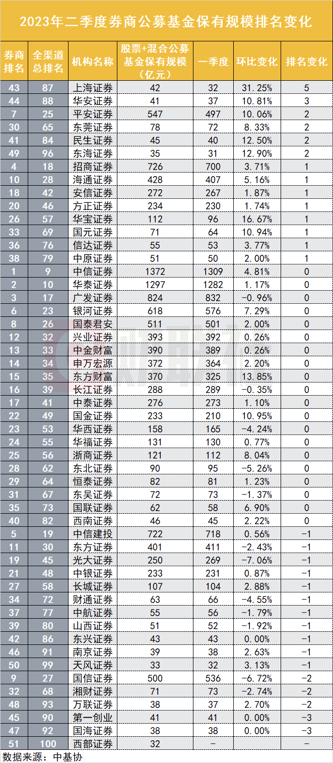 挤压银行空间，券商与第三方强势突围，二季度券商公募保有规模创新高，上海证券成最大黑马 第3张