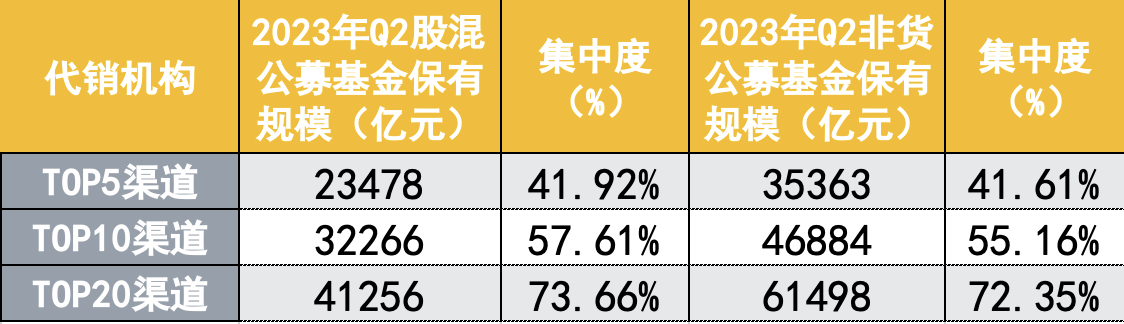 挤压银行空间，券商与第三方强势突围，二季度券商公募保有规模创新高，上海证券成最大黑马 第4张