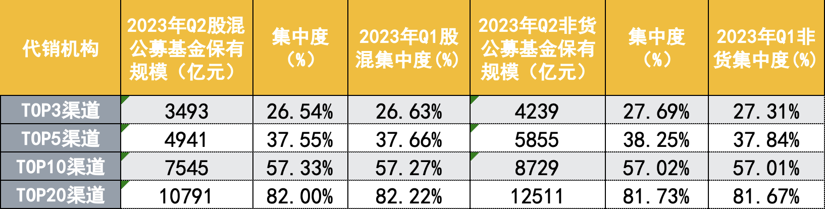 挤压银行空间，券商与第三方强势突围，二季度券商公募保有规模创新高，上海证券成最大黑马 第5张