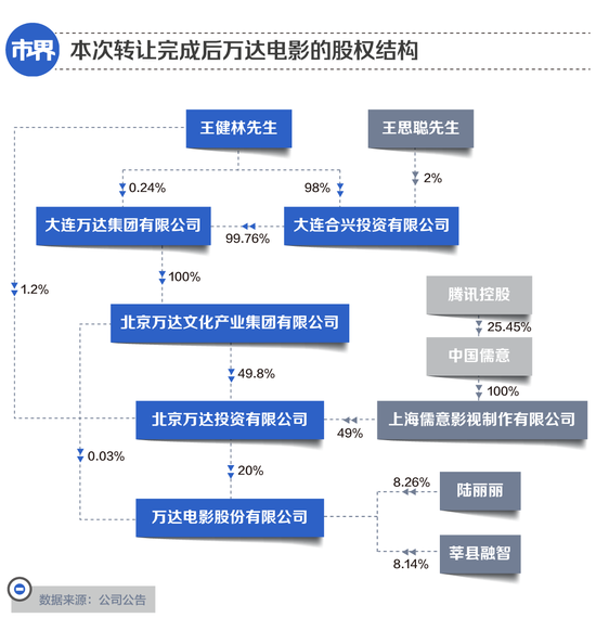 马化腾拉了王健林一把 第2张