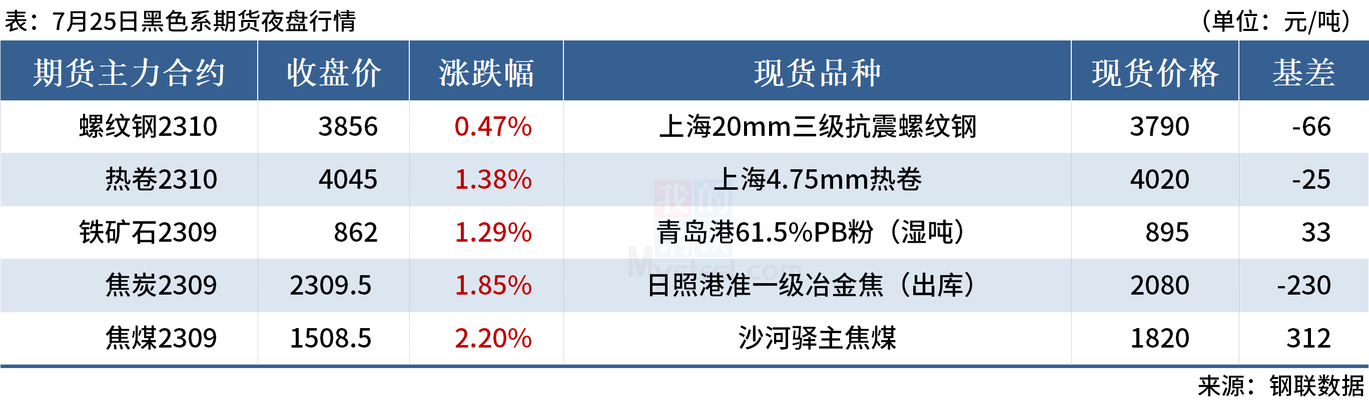 Mysteel早读：全球大宗商品价格普涨，国内建筑钢材成交回升 第3张