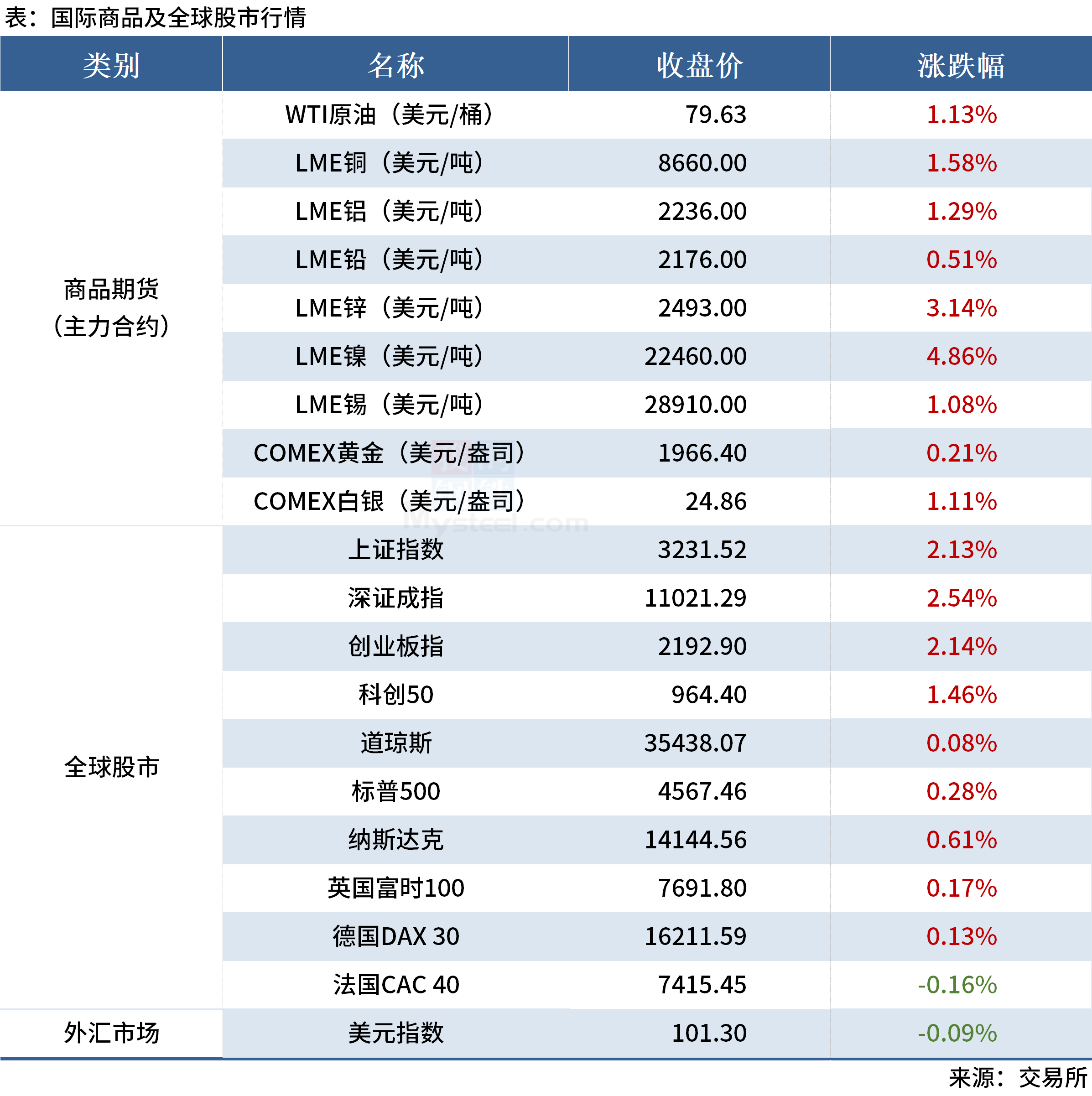 Mysteel早读：全球大宗商品价格普涨，国内建筑钢材成交回升 第4张