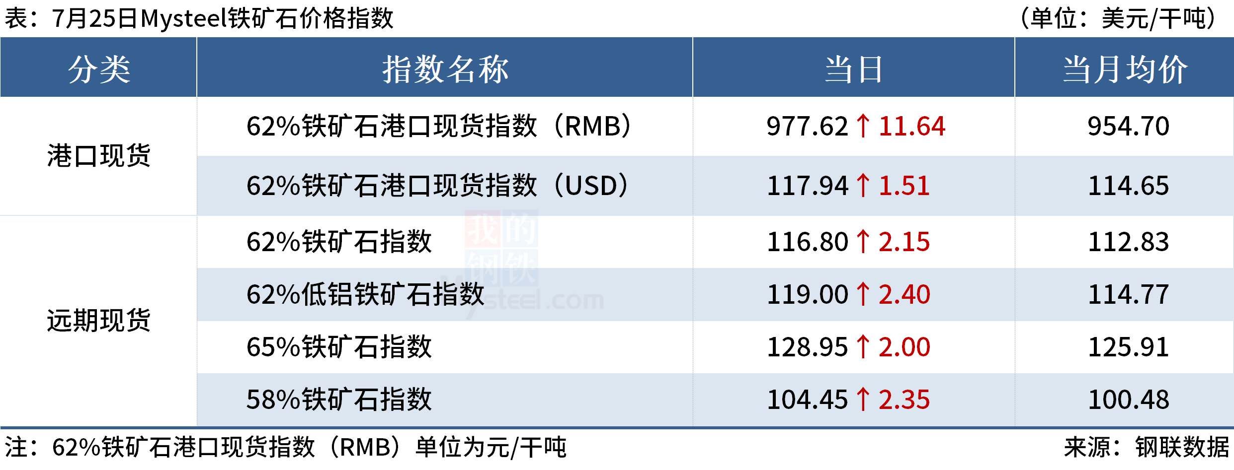 Mysteel早读：全球大宗商品价格普涨，国内建筑钢材成交回升 第7张