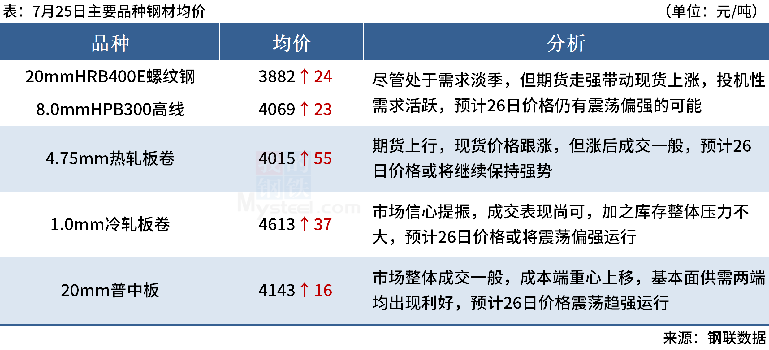 Mysteel早读：全球大宗商品价格普涨，国内建筑钢材成交回升 第9张