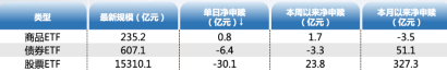 ETF资金日报：资金逢高减仓！中证1000本月吸金超48亿元 第1张